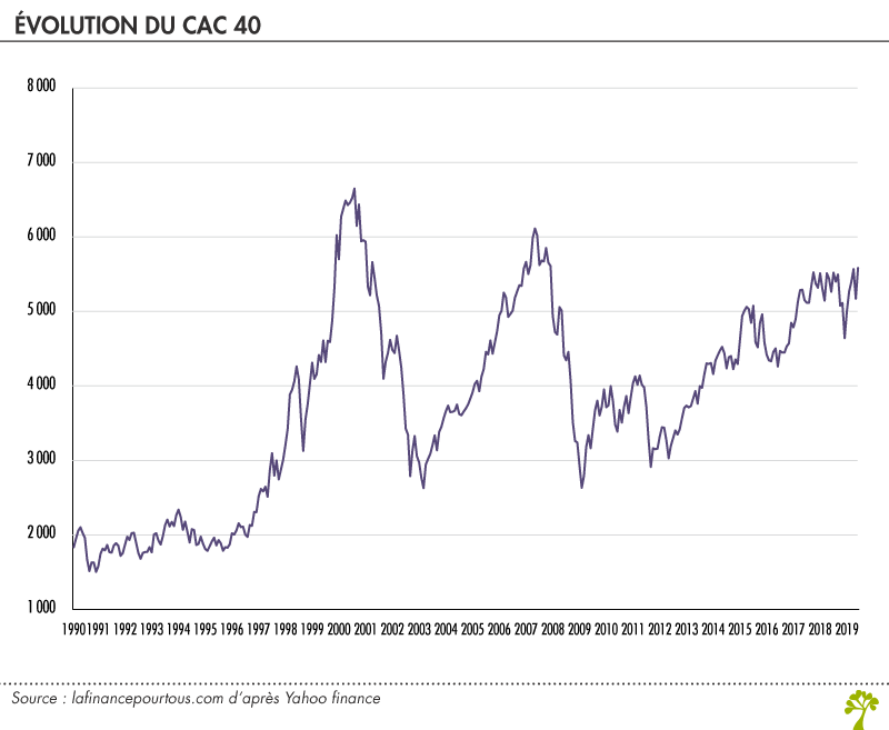 Le CAC 404 indice de la Bourse de Paris