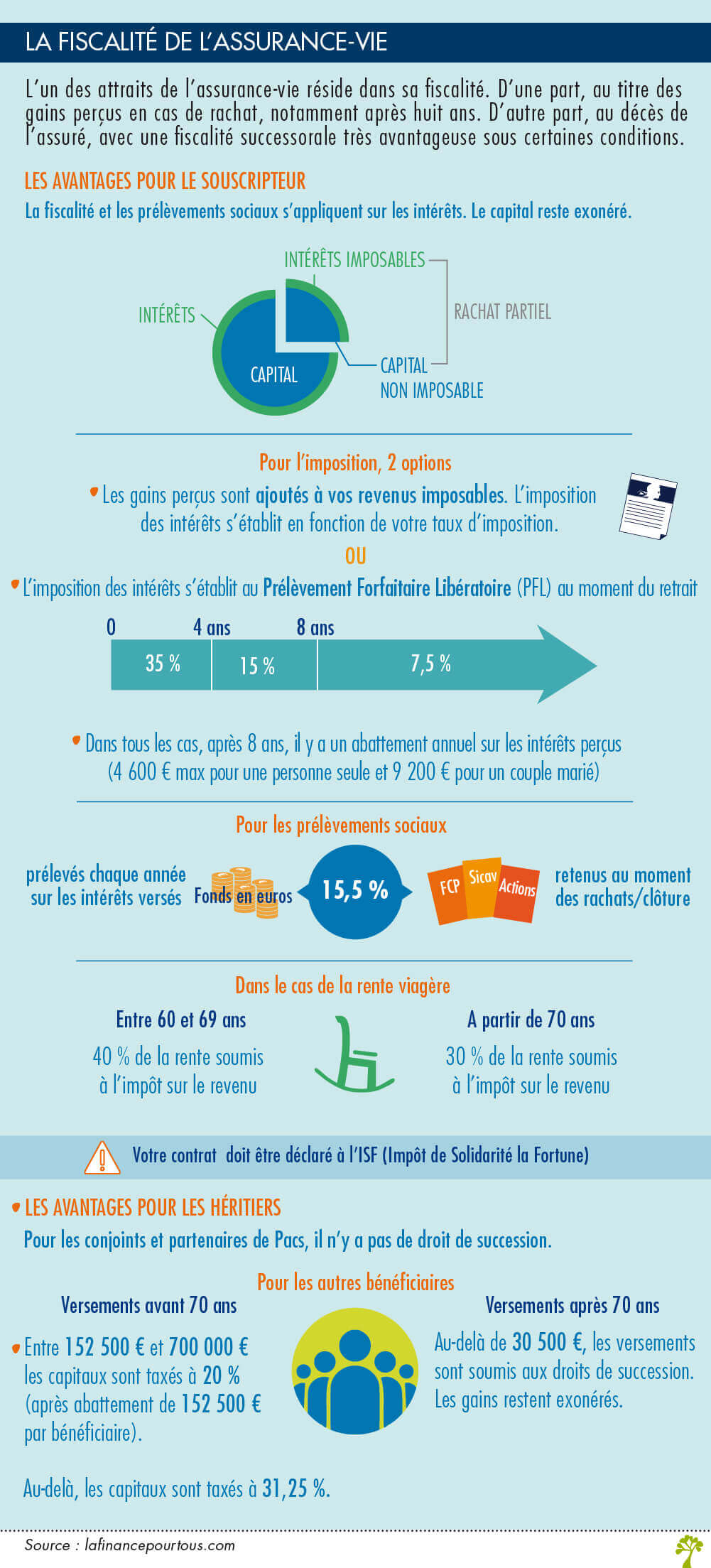 Infographie: fiscalité de l'Assurance Vie
