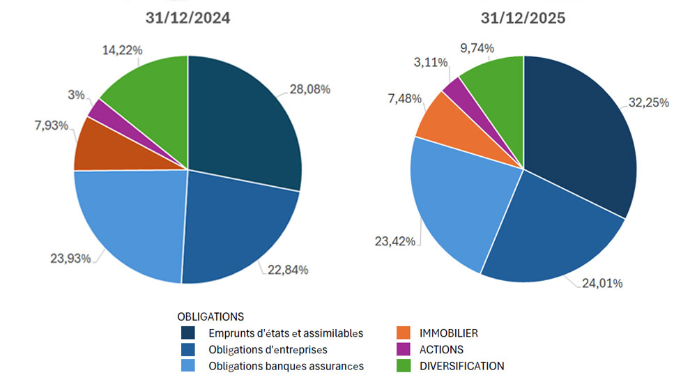 Allocation actif général MIF 2026